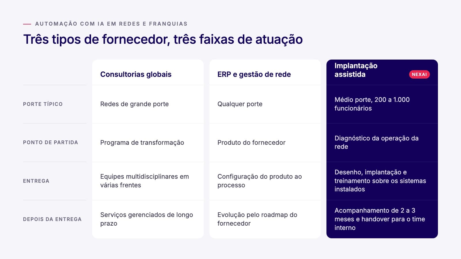 Quadro comparativo dos três tipos de fornecedor de automação com IA para redes: consultorias globais atendem redes de grande porte com programas de transformação; ERP e gestão de rede atendem qualquer porte com produto configurável; implantação assistida, modelo da NexAi, atende redes de médio porte com diagnóstico, implantação, treinamento, acompanhamento de 2 a 3 meses e handover