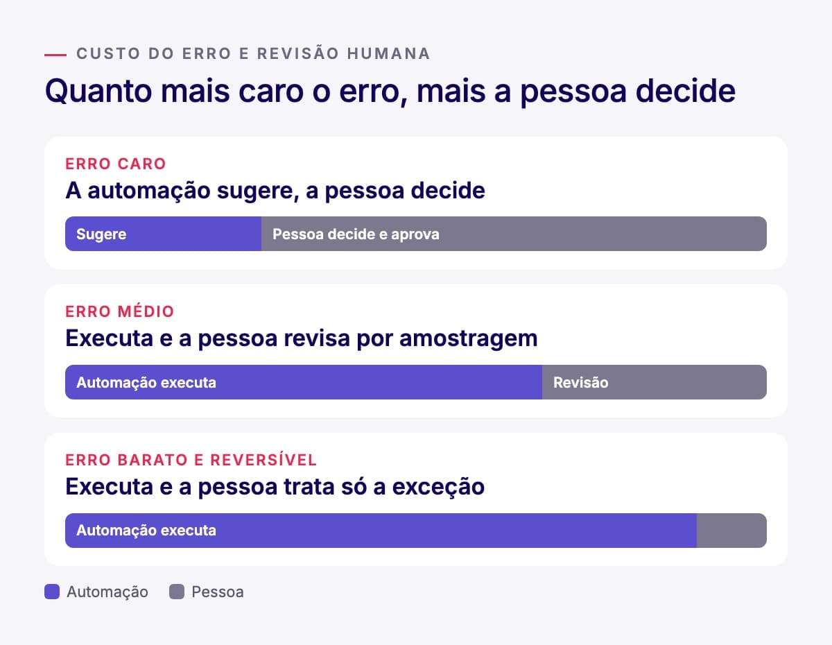 Régua de autonomia em três níveis ligada ao custo do erro: erro caro, a automação sugere e a pessoa decide; erro médio, a automação executa e a pessoa revisa por amostragem; erro barato e reversível, a automação executa e a pessoa trata só a exceção