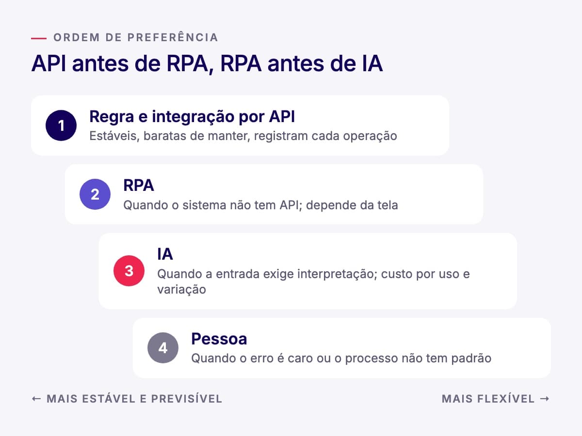 Escada de preferência em quatro degraus: regra e integração por API, mais estáveis e baratas de manter; RPA, quando não há API; IA, quando a entrada exige interpretação; pessoa, quando o custo do erro ou a falta de padrão pedem julgamento