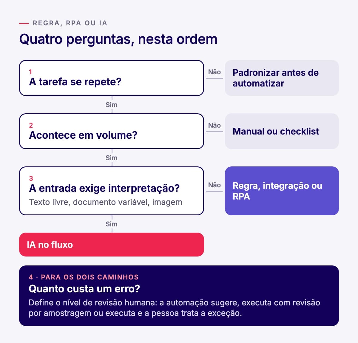 Fluxograma de decisão: a tarefa se repete? Se não, padronizar antes. Tem volume? Se não, manter manual ou com checklist. Exige interpretação? Se não, regra, integração ou RPA; se sim, IA no fluxo. Por fim, o custo do erro define o nível de revisão humana
