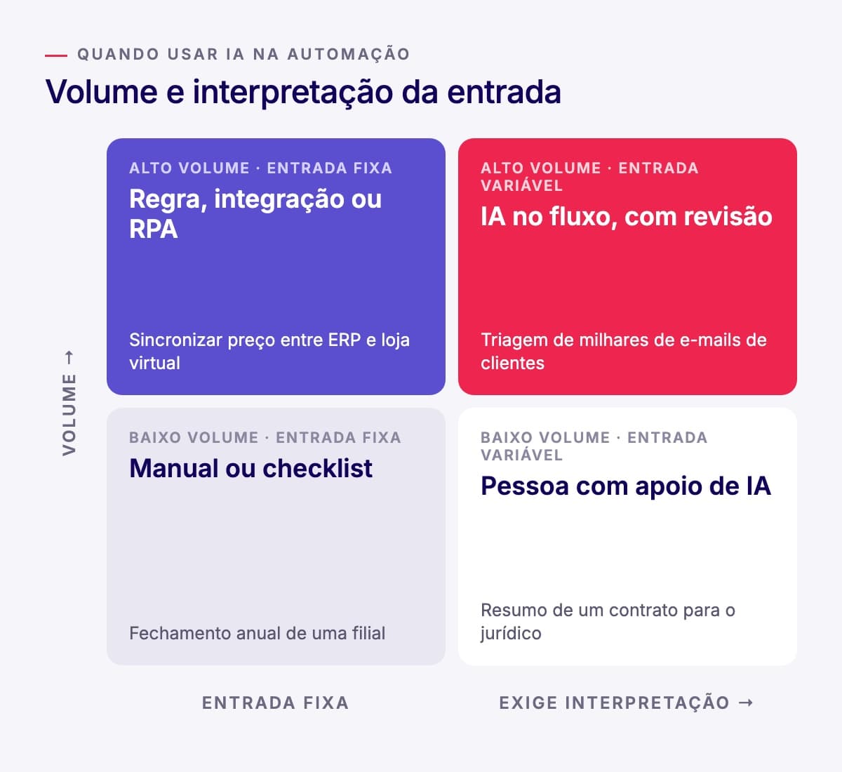 Matriz dois por dois com volume no eixo vertical e interpretação no eixo horizontal: baixo volume e entrada fixa, manual ou checklist; alto volume e entrada fixa, regra, integração ou RPA; baixo volume e entrada variável, pessoa com apoio de IA; alto volume e entrada variável, IA no fluxo com revisão