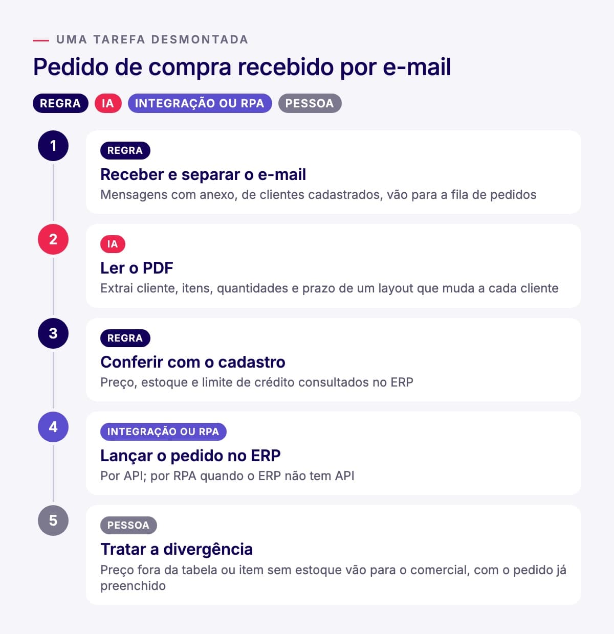 Fluxo do pedido de compra por e-mail em cinco etapas, cada uma marcada com a ferramenta: receber e separar o e-mail, regra; ler o PDF, IA; conferir preço, estoque e crédito, regra; lançar no ERP, integração por API ou RPA; tratar divergência, pessoa