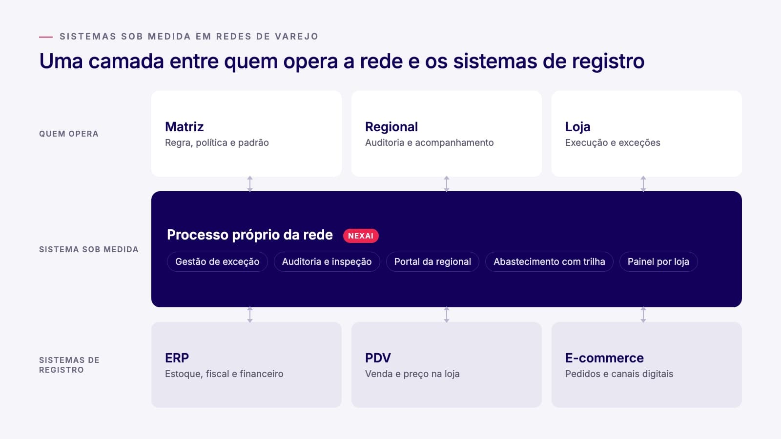 Diagrama em três camadas: matriz, regional e loja no topo; no meio, o sistema sob medida com o processo próprio da rede (gestão de exceção, auditoria e inspeção, portal da regional, abastecimento com trilha, painel por loja); na base, os sistemas de registro ERP, PDV e e-commerce
